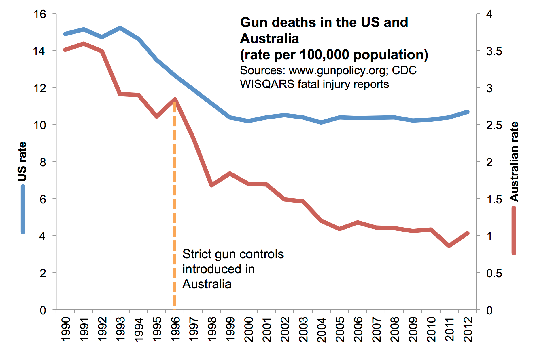 Gun Control Charts And Graphs